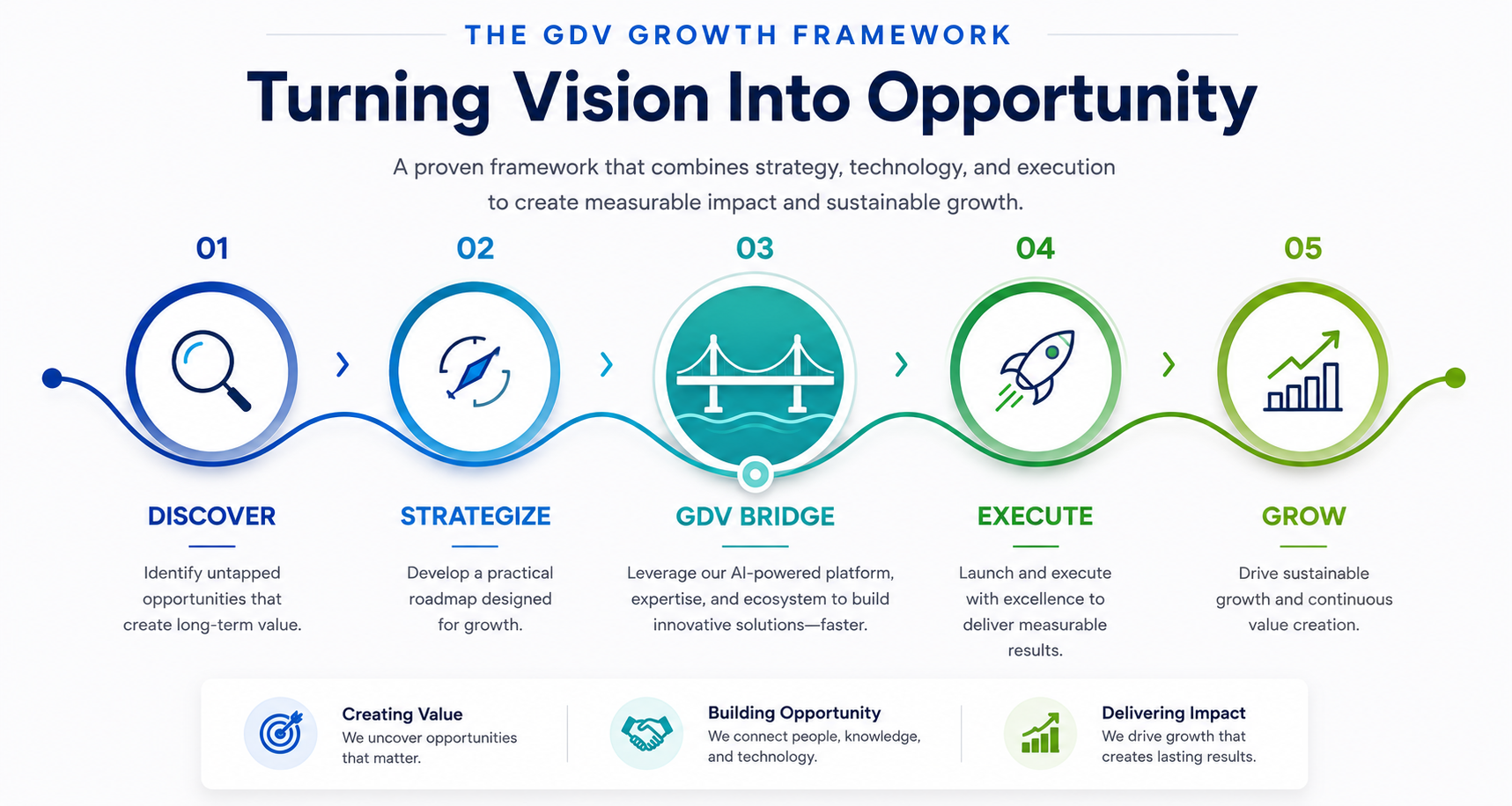 The GDV Growth Framework — five stage diagram: Discover, Strategize, GDV Bridge, Execute, Grow